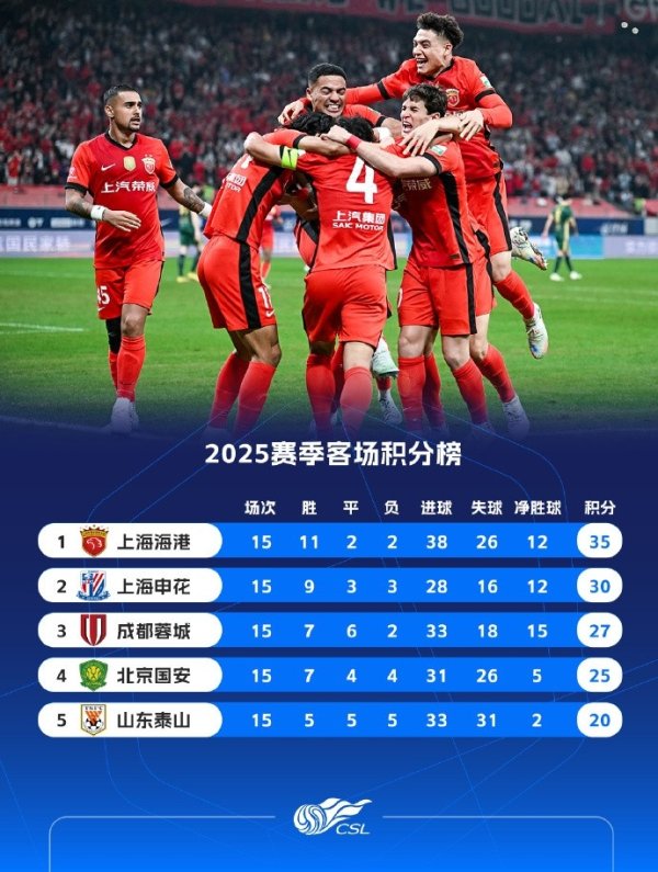 与前五一致！中超客场积分榜：海港35分居首，申花蓉城二三位