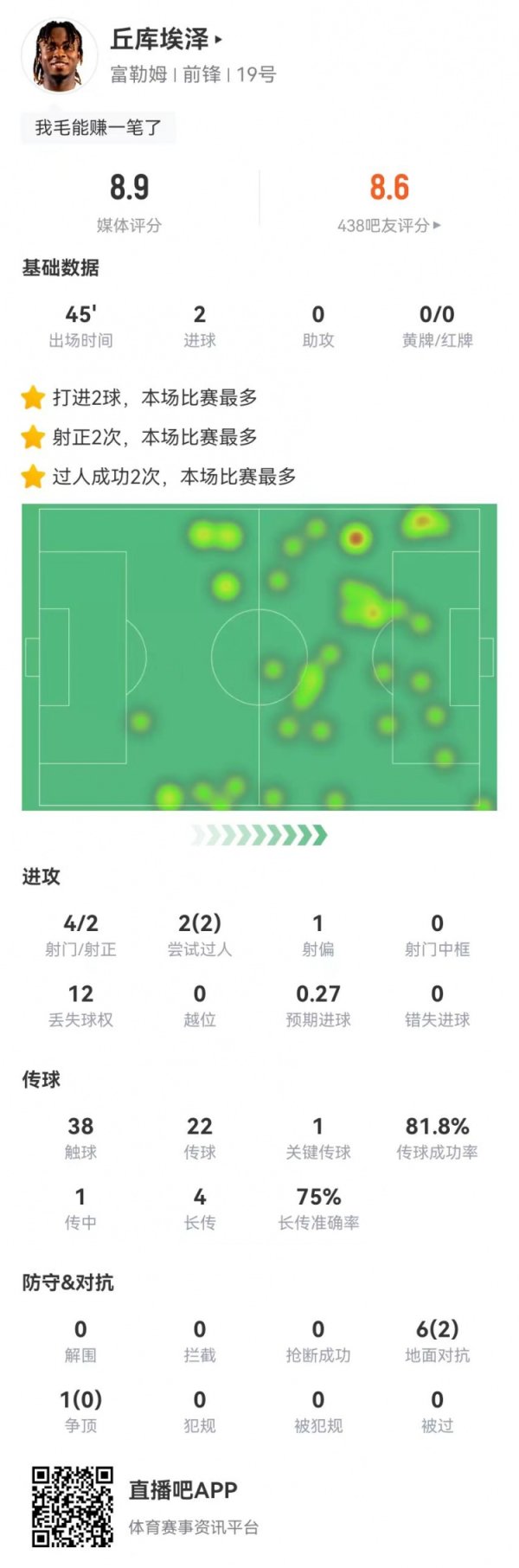 丘库埃泽本场替补4射2正进2球 1要害传球+3告捷长传 获评8.9分