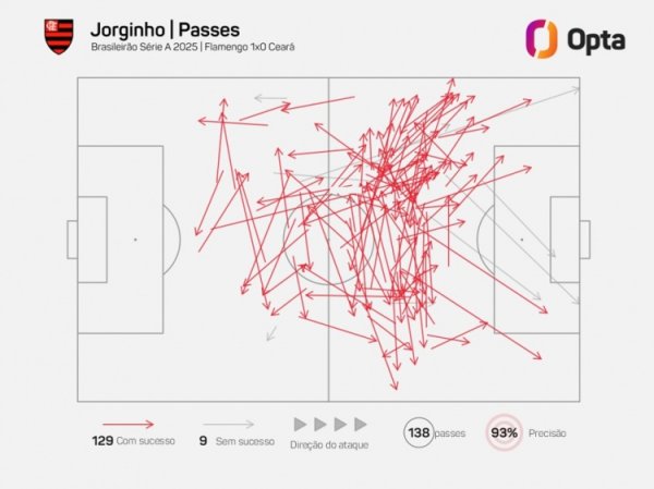 若日尼奥见效传球129次本年巴甲单场第二多，单场最多亦然他