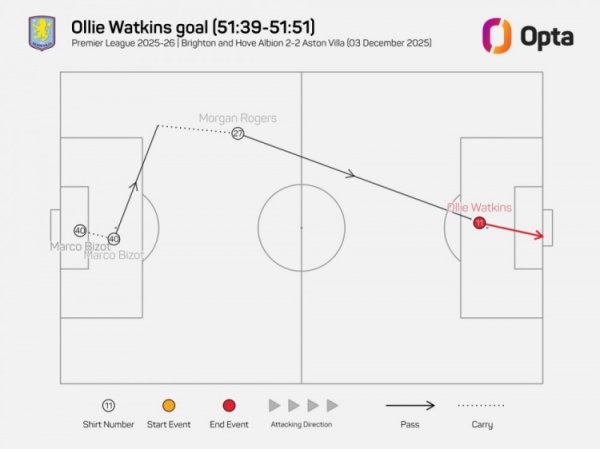 沃特金斯和罗杰斯连线造8球，上赛季于今英超同时最多